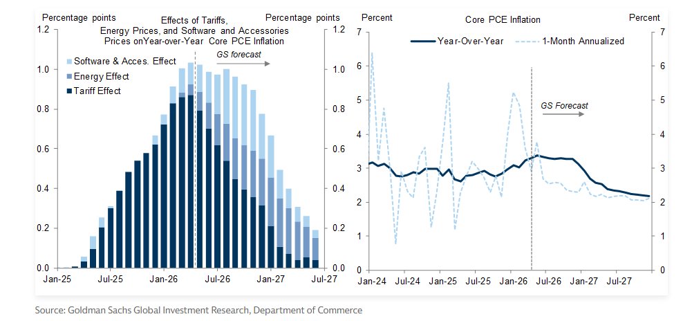 MikeZaccardi's tweet photo. GS: The Combined Effect of Increases in Tariffs, Oil Prices, and Computer Memory Prices Is Likely to Hold Roughly Steady and Keep YoY Core PCE Inflation Above 3% All Year but Should Fade in 2027 https://t.co/ex1eE4lFN6