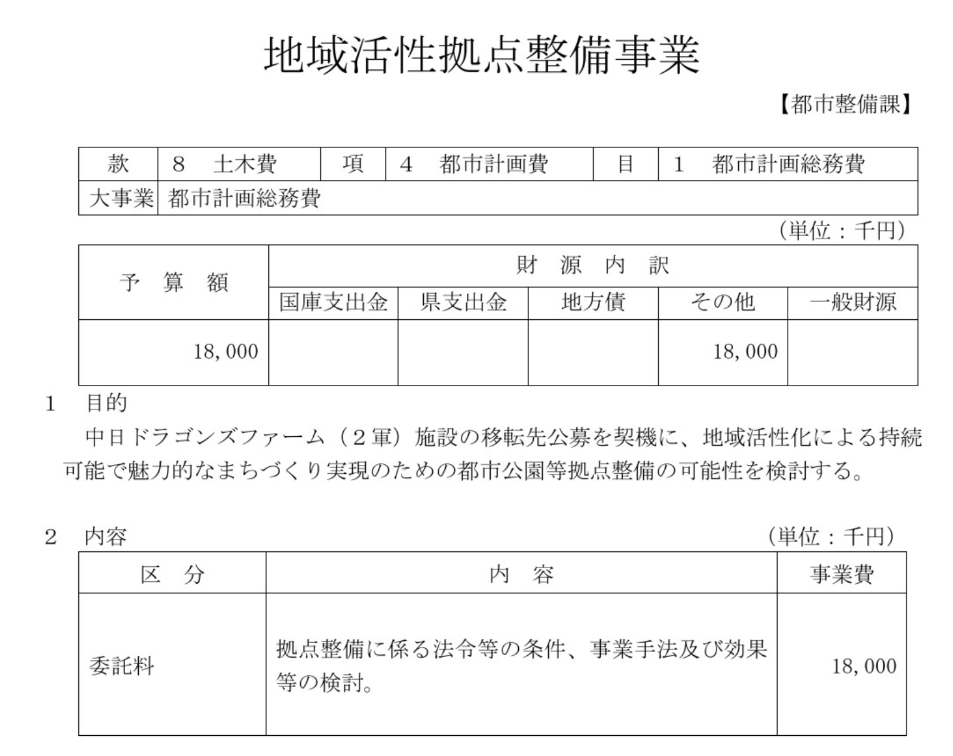 100hirota's tweet photo. 今日は予算決算常任委員会でした。先日報道された「中日２軍拠点誘致の調査費」の審議も。誘致した場合の効果などを検討するもので、この調査費について万が一の場合、無駄になるのではという心配もあるかと思いますが、どうなっても調査費は将来の市のために生かされることも確認されました。 https://t.co/wc502RSyvH