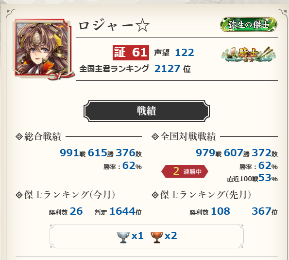 rojya_2013's tweet photo. 鎌倉武士自分には使えなかった；；伏姫使った方がよくね？ってなってしまう。証59→61へ。
次バージョン下方はいいけど、侯氏とか宿儺を上方してほしいなｗ馬鹿禰衡はどうしようもない。 https://t.co/wAaPt2Okh1