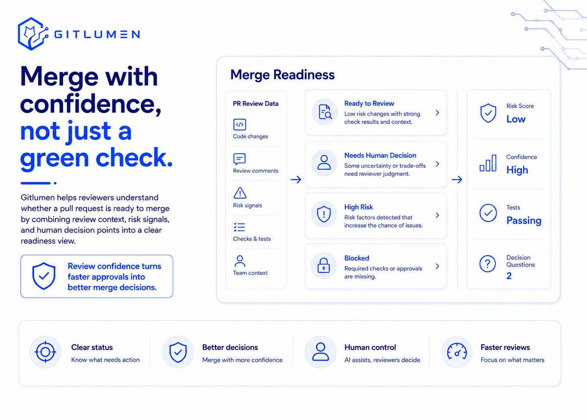 gitlumen's tweet photo. How many risky PRs have been merged behind a green check? 

Passing tests are important, but they're only part of the story.

#Gitlumen combines review context, risk signals, and human judgment to help teams make smarter merge decisions.

Would your team trust a green check alone? more context here https://t.co/ZUpgoi4dsC

#AI #Agent #Tech #Coinbase #Base #CodeReview
