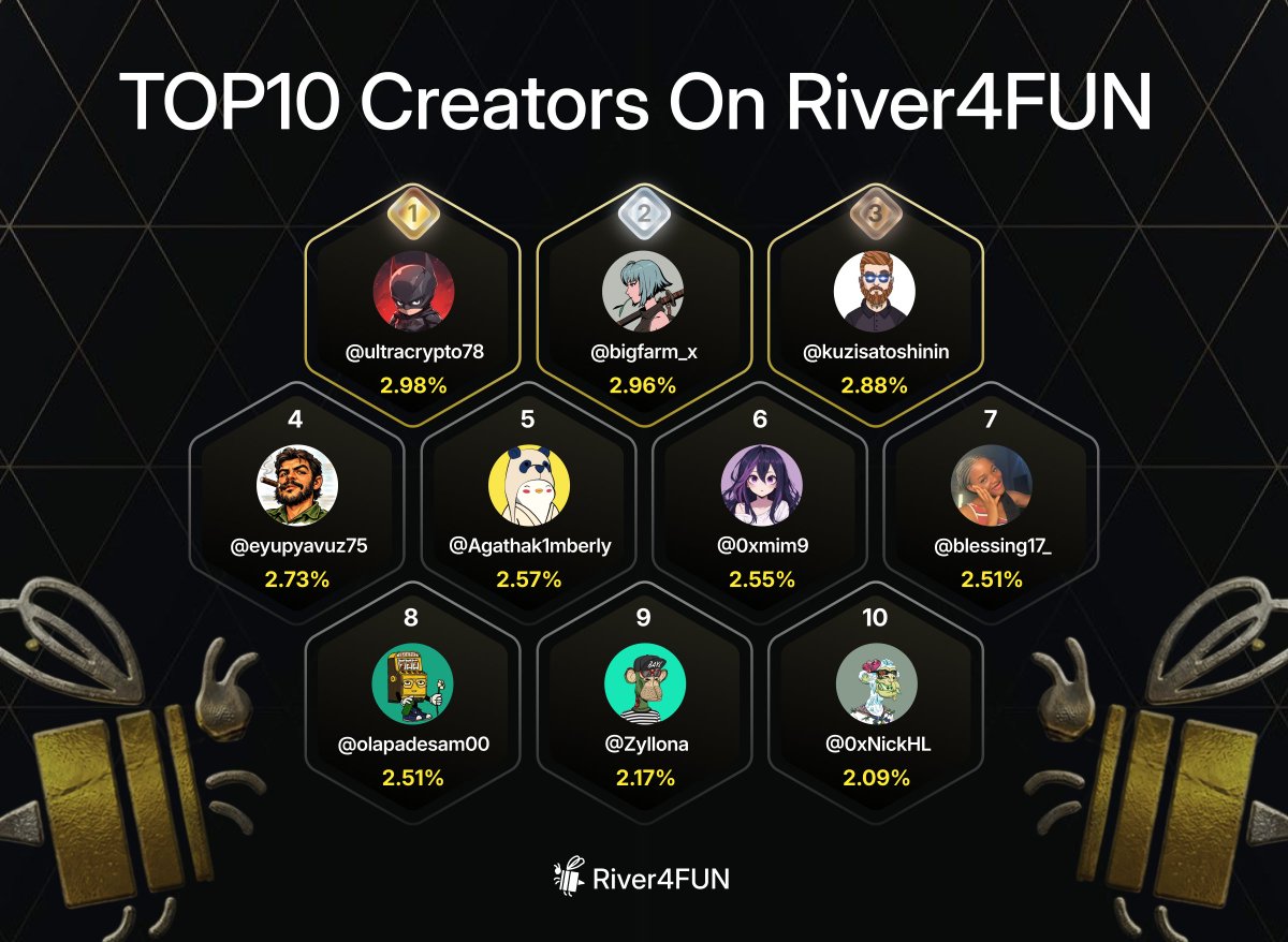River4fun's tweet photo. 🏆 River4FUN Top 10 Creators
🥇 @ultracrypto78 — 2.98%
🥈 @bigfarm_x — 2.96%
🥉 @kuzisatoshinin — 2.88%

4️⃣ @eyupyavuz75 — 2.73%
5️⃣ @Agathak1mberly — 2.57%
6️⃣ @0xmim9 — 2.55%
7️⃣ @blessing17_ — 2.51%
8️⃣ @olapadesam00 — 2.51%
9️⃣ @Zyllona — 2.17%
🔟 @0xNickHL — 2.09% https://t.co/CbyVYupvD3