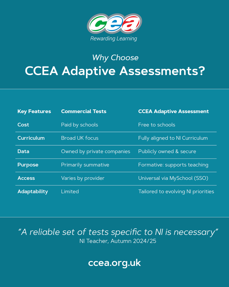 CCEA_info's tweet photo. 📊 Still paying for commercial literacy and numeracy assessments? 

🎯 Belfast Royal Academy switched to CCEA’s free Adaptive Assessments after trials demonstrated strong alignment with established benchmarking assessments and they haven’t looked back.

💬 What does your school currently use for baselining? We’d love to hear. 
Learn more: https://t.co/ySFb6r5R10

#NIEducation #CCEAAdaptiveAssessments #Literacy #Numeracy