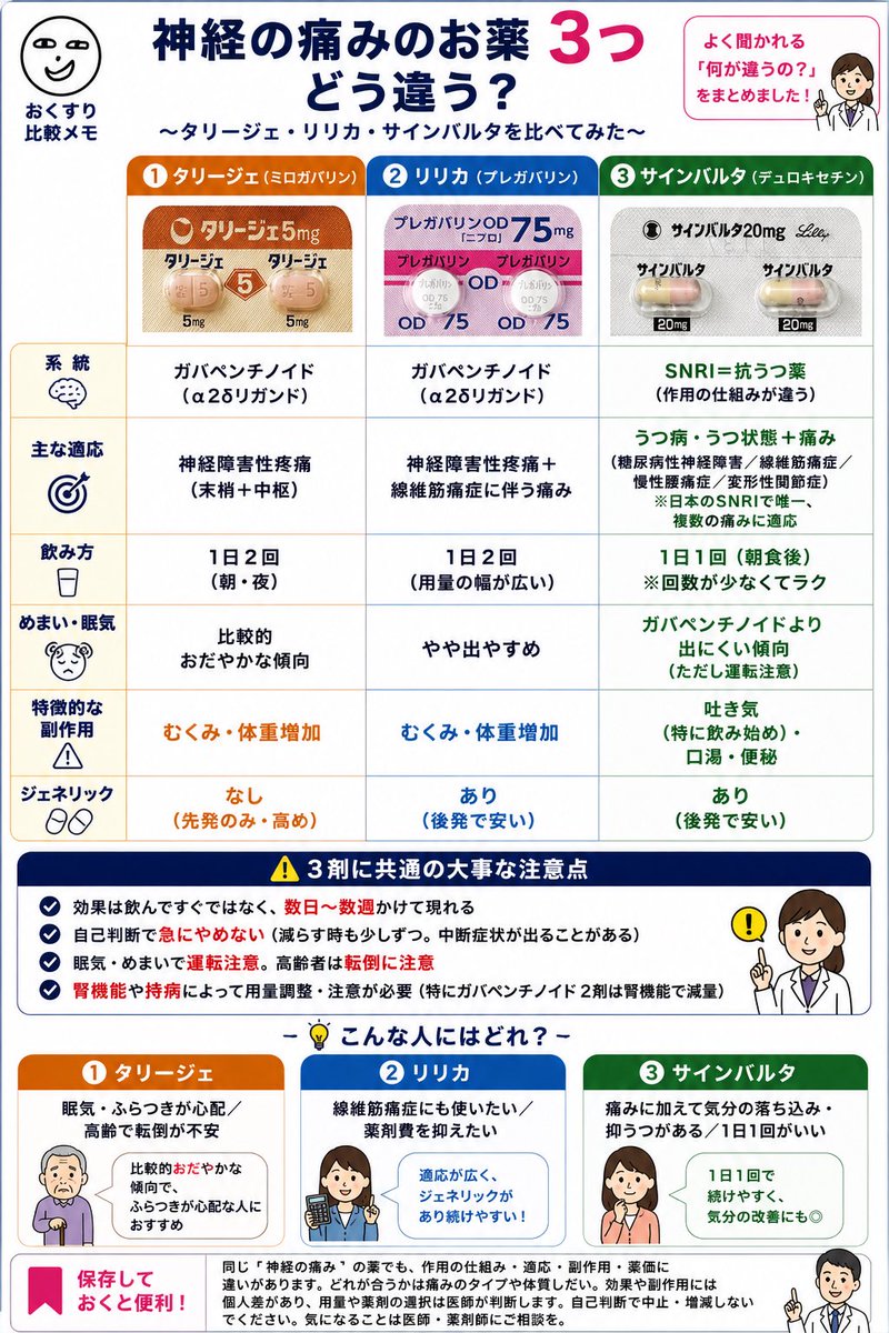 hari_koB109's tweet photo. 神経系痛み止めざっくり比較
#はりメモ
#はりまとめ https://t.co/eHpHcBTfCC