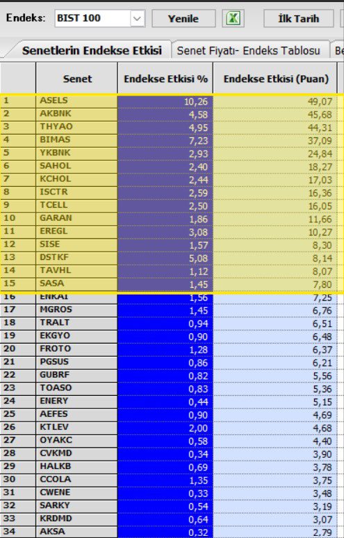 SerezBorsa's tweet photo. #endeks +3,80 neredeyse tavan olacak ama elinizdeki hisseler %1-2 değil mi? 

Gelin size bu sistem mühendisliğinden biraz bahsedeyim. Aşağıda ki görselde #bist00 puanına etki eden hisseleri görüyorsunuz. 

İşaretlediğim çerçevede endeksi #bist30 ‘un ağır hisseleriyle kaldırdıklarını görüyorsunuz. 

Biz buna endeks mühendisliği diyoruz. Elimizde ki hisselerin nötr olmasının sebebi bu arkadaşlar.