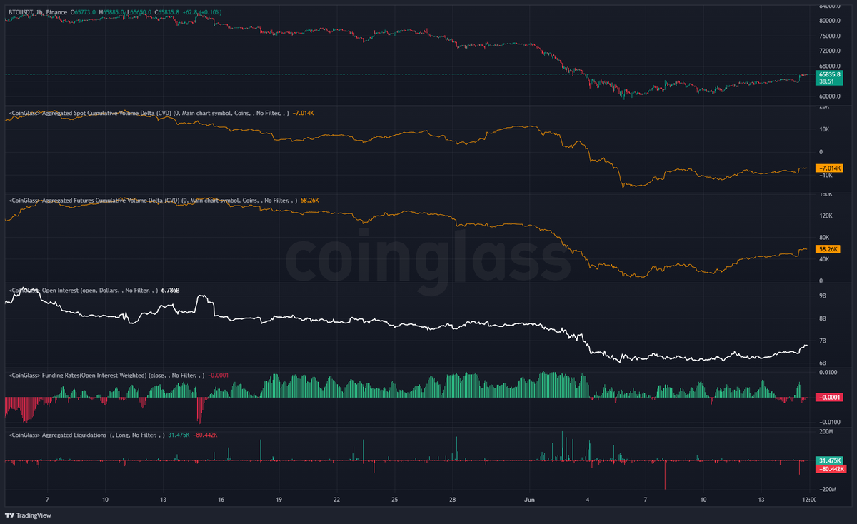 Panthiczek's tweet photo. That would be the ideal ABC structure but the market might also move higher in a more direct path. At least I can´t rule it out just yet.

Overall still lacking impulsive strength, most likely a counter-trend rally against the 83k->59k dump.

Personally targeting 67k-75k over the next weeks 🐾