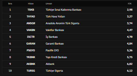 movvingaverage's tweet photo. bist 100'de f/k oranı en düşük 10 şirket
#tskb #thyao #ansgr #vakbn #ısctr #garan #psgyo #ykbnk #akbnk #tursg https://t.co/6Sy14Py2tX