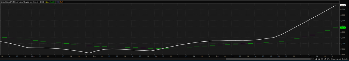 princelykm's tweet photo. Been reading everywhere on how 'no-one' saw this coming. M3 indicator and the Daily Swing system did. Up 260 ES points since Wednesday and counting. https://t.co/dn1WSCZ5r7