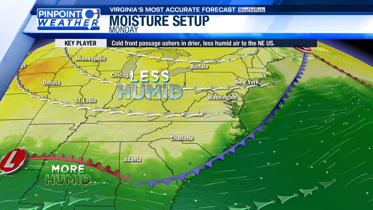 WFXRWeather's tweet photo. Northwesterly flow will carry cool, drier air into Southwest and Central Virginia on Monday, leading to lower humidity levels. It will feel more comfortable outside on Monday and Tuesday, with increasing moisture expected by Thursday.
#vawx https://t.co/iGJ6jutUbA