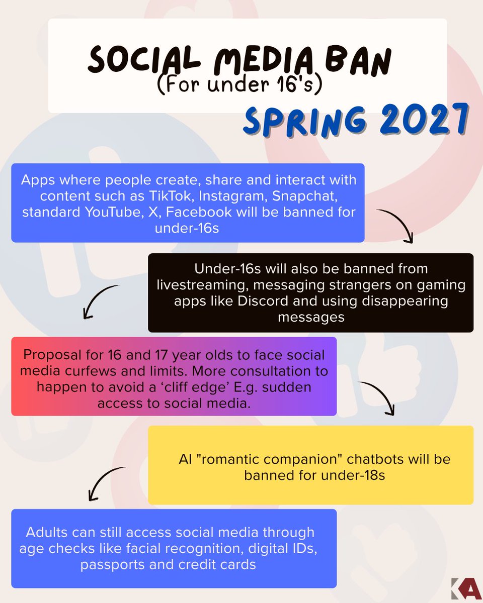 KymAllanHSC's tweet photo. The government aims to introduce new legislation by Christmas 2026, with it expected to be in place by Spring 2027.

The key plans announced this morning are inspired by Australia's recent social media ban for under-16s. https://t.co/BpIohnLGbA