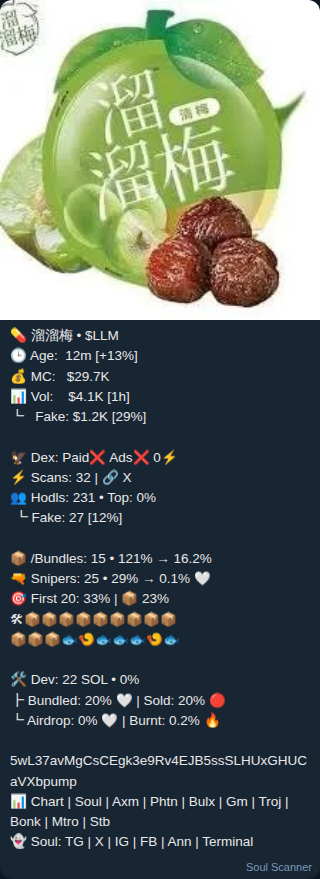 NoirVectorX's tweet photo. ❌ 🚨 $LLM bundling 121% &amp; 12% fake holders 📊
 
$29.7k mc, $4.1k vol, $1.2k fake vol 🤑
 
looks like a trap, $LLM is suspicious
ca: 5wL37avMgCsCEgk3e9Rv4EJB5ssSLHUxGHUCaVXbpump

https://t.co/JbIacRk2q0 https://t.co/qvqBEKp0lU