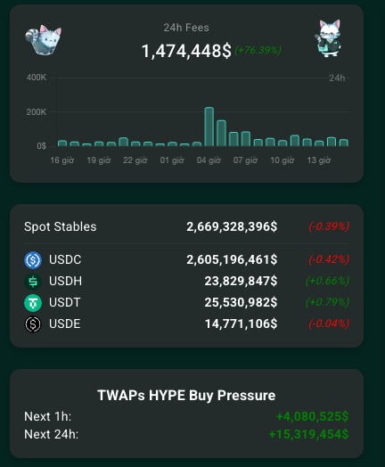 Kaffchad's tweet photo. Over $15M $hype buying pressure in the next 24h. This is be biggest i've seen so far on.

Hip-4 also just recorded $14.88M ATH volume yesterday.

@HyperliquidX is breaking numbers rn. Will we see $hype break ATH this week? https://t.co/hcZayyhQsu