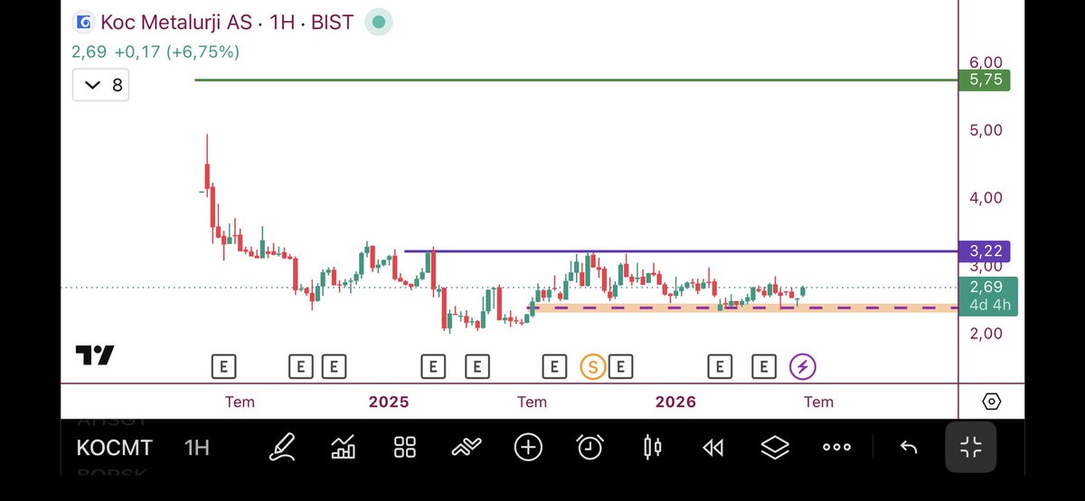 TraderStudent's tweet photo. #KOCMT 
hala aynı şey geçerli. mor çizgi üstünde kapanış gelmedikçe toplanmaya ve süründürmeye devam eder. ytd. https://t.co/TBF0hid71Z