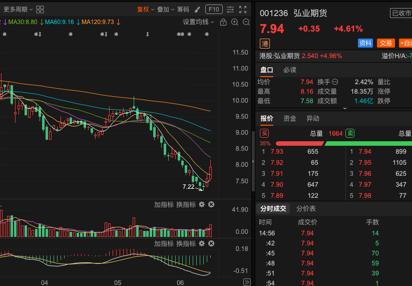 you21483's tweet photo. 001236 弘业期货正处于典型的筑底阶段。当前核心逻辑：作为江苏老牌期货公司，主营商品+金融期货经纪、资管及风险管理业务，行业地位稳固。近期股价在低位反复筑底，成交量温和放大，主力资金底部介入信号逐步显现。估值处于相对低位，结合期货行业周期回暖预期，具备较强反弹弹性。暂时逢低低吸是上策 https://t.co/JYuZto76bh