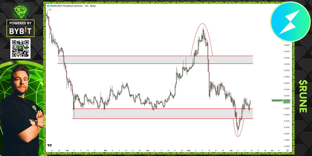 AltCryptoGems's tweet photo. Told you $RUNE was not looking bad, and here we are.

Another retest of support, and price started to pump from there.

Really love to see it. 💰

https://t.co/ehpMGRPXJH https://t.co/iEjw6zGOPY
