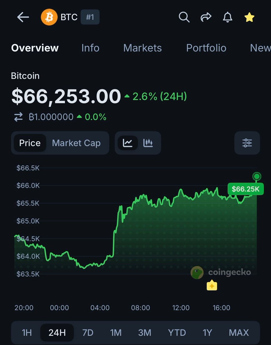 coingecko's tweet photo. NOW: Bitcoin reclaims $66,000. https://t.co/uUFg4mvDRV