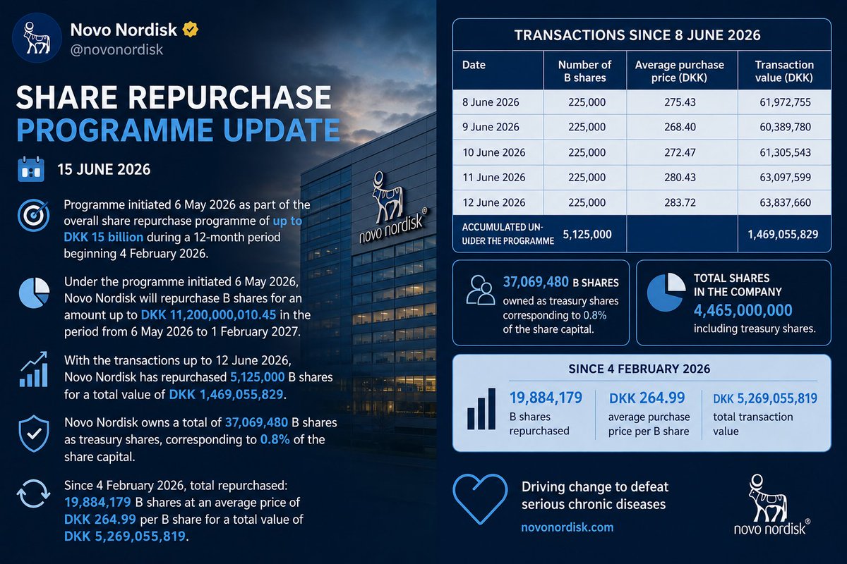 Aktieland's tweet photo. Investors keep debating valuation.

Meanwhile, $NVO just keeps buying back shares.

✅ 19.9 million shares repurchased
✅ DKK 5.3 billion deployed
✅ Avg. price: DKK 265
✅ Up to DKK 15 billion authorized https://t.co/gXqCPktg5Z