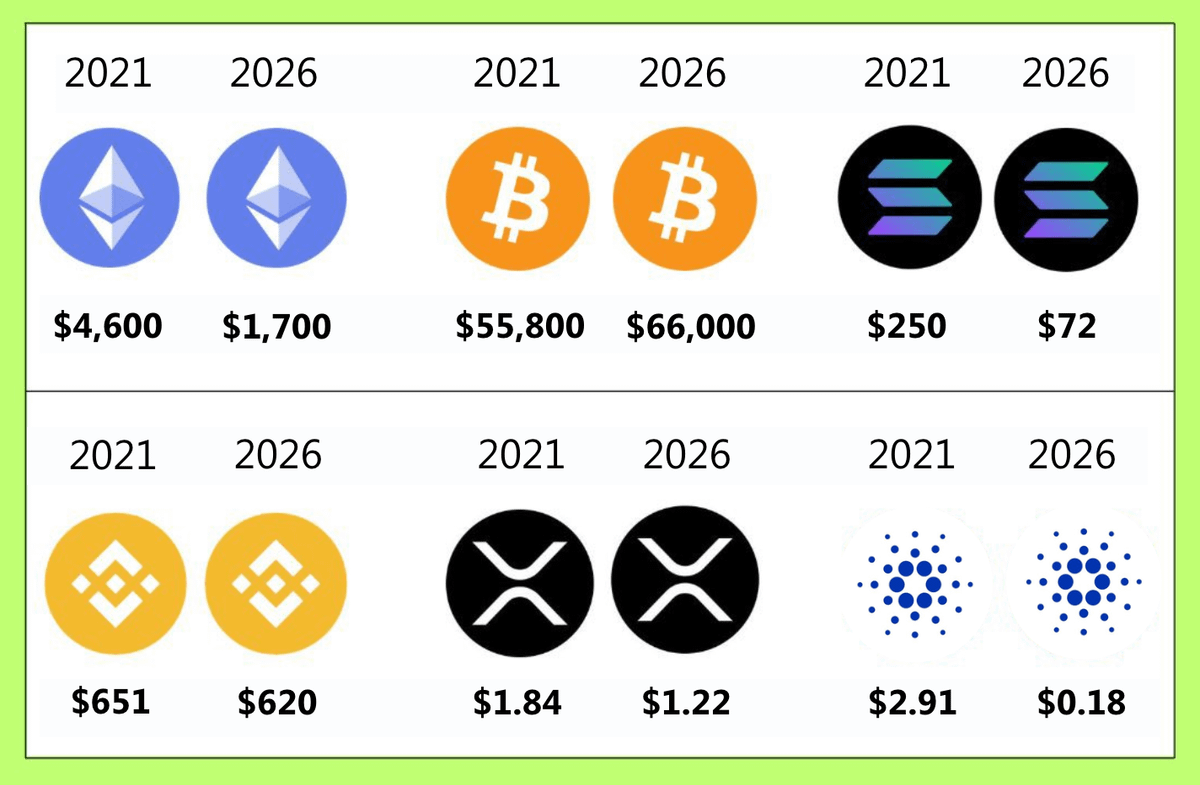FabianoSolana's tweet photo. I know some people that wasted 5 years in crypto https://t.co/E9pipcqLdG