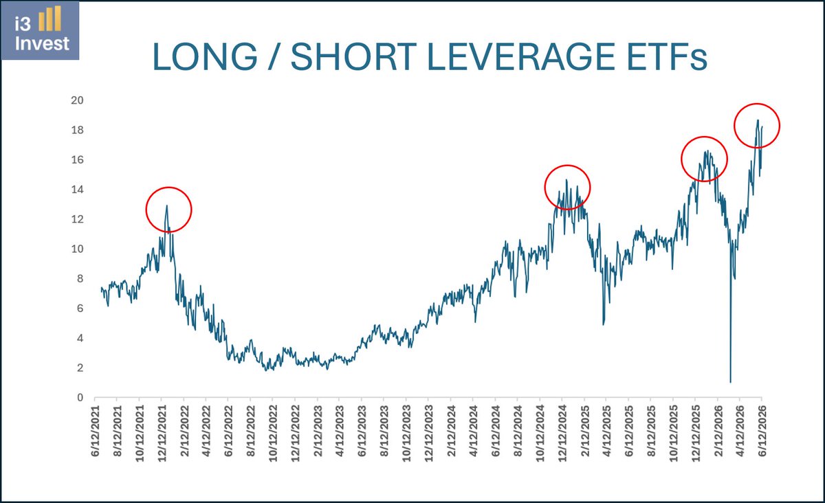 i3_invest's tweet photo. Speculative mode is at its maximum right now.

This chart shows the difference between leveraged long ETFs and leveraged short ETFs.

Leveraged ETFs are usually retail traders' favorite instruments, which suggests that "dumb money" has aggressively bought the recent dip, and the ratio is now at an ATH.