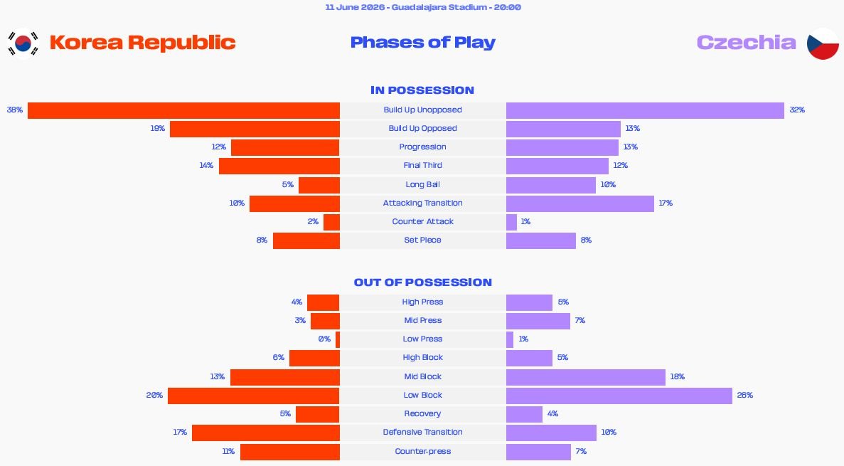MatraiMark's tweet photo. 🇰🇷 was impressive in-possession, difference seen in the long-ball rate. It centralised its gameplan on solutions on the ball in open-play.

🇺🇸 high-press and the mid-press rates were twice as high, this forced 🇵🇾 into a mid-block or a low-block.

Source: FIFA https://t.co/Pwd9Z2Qknm