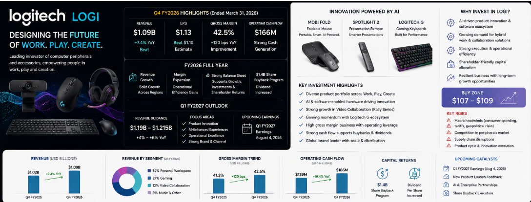 MichaelHayes52's tweet photo. $LOGI: A leading computer peripherals and accessories company; products include keyboards, mice, gaming gear (Logitech G), webcams, video conferencing solutions (Rally series), and mobile accessories. The company focuses on software-defined hardware, AI-enhanced features, and hybrid work/gaming ecosystems.

Latest Earnings (Q4 FY2026, released May 5): Revenue of $1.09B (+7.4% YoY, beating expectations); EPS of $1.13 (beating the $1.10 estimate). Full-year FY2026 saw steady revenue growth, improved gross margins, and enhanced operational efficiency. Q1 FY2027 Guidance: Revenue of $1.19B–$1.215B (+4–6%).
Key Drivers: AI-driven product innovation (new Mobi Fold mouse, Spotlight 2 presenter), growth in gaming and enterprise video collaboration, strong cash flow supporting $1.4B in buybacks and dividend increases, and supply chain optimization.

Key Highlights
Strengths: Diversified product portfolio (consumer + enterprise), potential for AI/software subscriptions, high-margin accessories business, and a strong balance sheet (supporting buybacks and investments).
Q1 FY2027 Earnings (Expected Aug 4): Focus on growth sustainability and gross margins.
Feedback on new product launches (Mobi Fold, Spotlight 2, gaming keyboards, etc.).
Macro factors (consumer spending, tariffs, geopolitics).
Buyback execution and dividend policy.
Progress on AI/enterprise partnerships (e.g., VergeSense).

Buy Zone: $107–$109
#NVDA #TSLA #AMD #META #AAPL #AVGO #ROKU