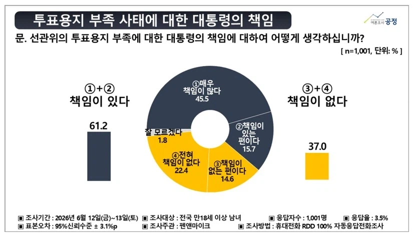 shoeRoof's tweet photo. 이재명 실제 지지율 22.4%로 추정됩니다. https://t.co/GZxpAtVmBl