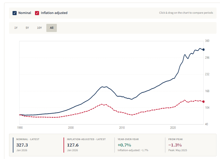 ttmarket's tweet photo. @DntTaxes Still ~1.5% down from peak inflation adjusted price. https://t.co/6ivi1tCQya