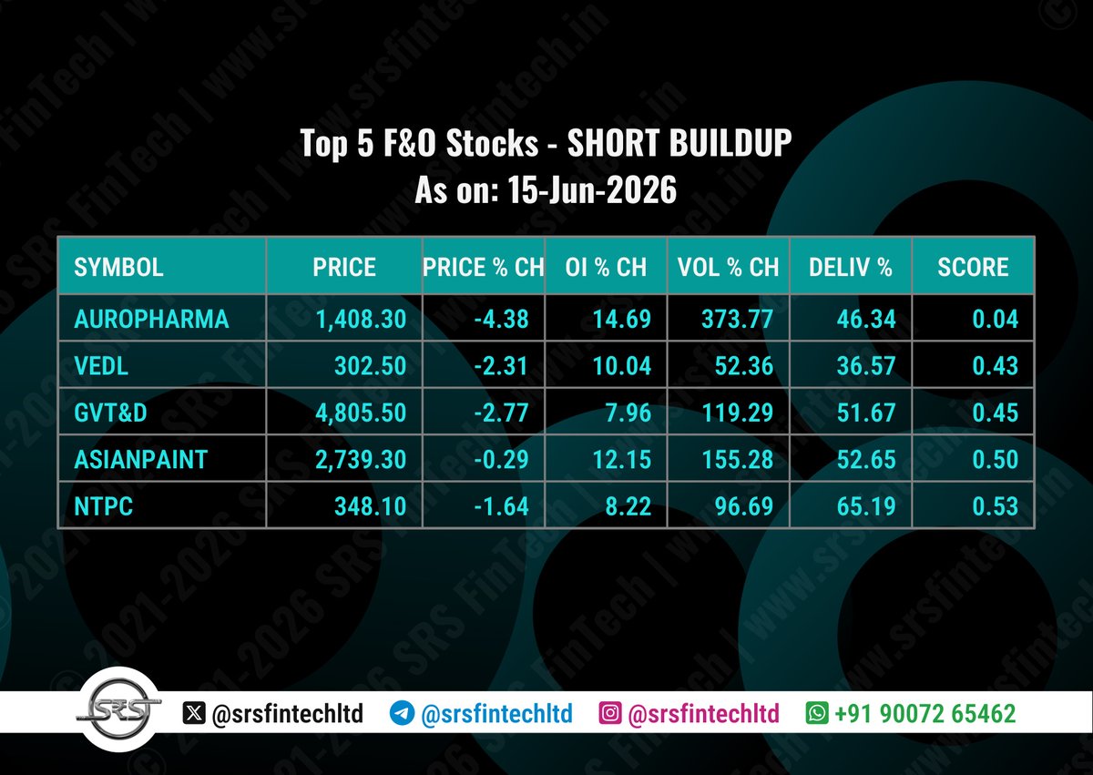 srsfintechltd's tweet photo. 📊 F&O Market Top Stocks Report 
15-Jun-2026

This report highlights the top 5 stocks across four key futures & options activity scenarios: Long Buildup, Short Buildup, Short Covering, and Long Unwinding, based on the latest trading day data.
Each stock is ranked by a score that combines multiple factors including price change %, open interest change %, volume change %, and delivery percentage. A lower score indicates stronger relative activity and potential market interest in that category.

⚠️ Disclaimer: This post is AI-generated and strictly for educational and informational purposes only. It does not constitute, contain, or imply any investment advice, stock recommendations, financial tips, or solicitation to buy or sell any securities or financial instruments. There are no references or suggestions related to Buy/Sell, Entry/Exit, Stop Loss (SL), or Target levels. Any market data or chart images shared are solely to illustrate technical concepts. We are not SEBI Registered Advisors, do not promote, solicit, or endorse trading decisions, and do not accept any liability for actions taken based on this content.

No compensation, association, or financial relationship exists between us and any entities or securities mentioned herein. Viewers are strongly advised to conduct their own research and consult with a certified financial advisor or SEBI registered professional before making any investment or trading decisions.

#StockMarket #Stocks #StockTrading #Trading #Investing #Investment #Finance #Money #Trader #Investor #ShareMarket #StockAnalysis #TechnicalAnalysis #Charting #MarketAnalysis #Success #Motivation #Entrepreneurship #MoneyMatters #InvestSmart #BuildWealth #TradeSmart #StockFundamentals #Dividend #FuturesTrading #OptionsTrading #FnOSegment #DerivativesMarket #OptionsStrategy #FuturesMarket #OptionsChain #EquityDerivatives #OptionsAnalysis #MarketVolatility #OptionsPremium #TradingStrategies #Hedging #RiskManagement #OptionsTrader