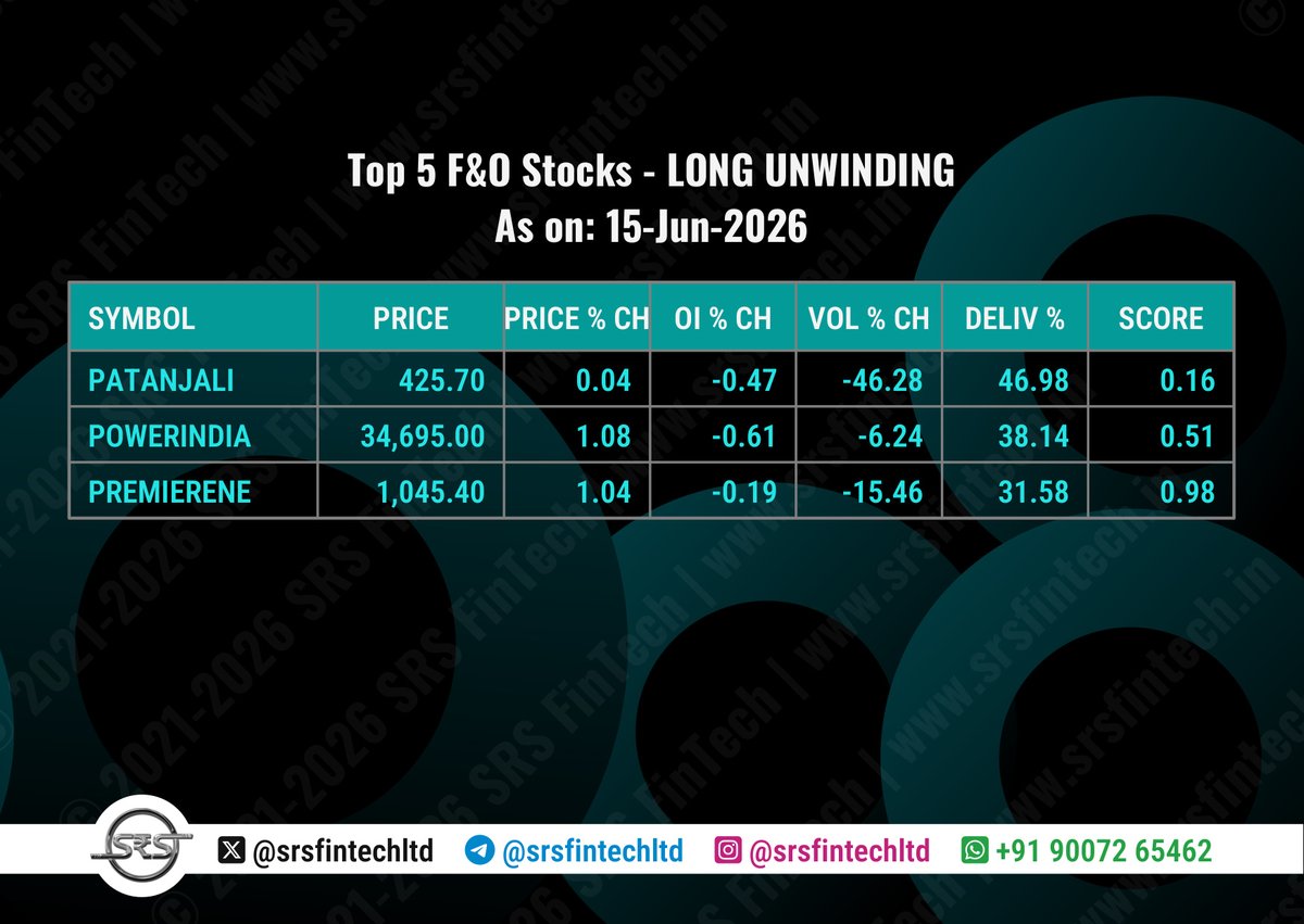 srsfintechltd's tweet photo. 📊 F&O Market Top Stocks Report 
15-Jun-2026

This report highlights the top 5 stocks across four key futures & options activity scenarios: Long Buildup, Short Buildup, Short Covering, and Long Unwinding, based on the latest trading day data.
Each stock is ranked by a score that combines multiple factors including price change %, open interest change %, volume change %, and delivery percentage. A lower score indicates stronger relative activity and potential market interest in that category.

⚠️ Disclaimer: This post is AI-generated and strictly for educational and informational purposes only. It does not constitute, contain, or imply any investment advice, stock recommendations, financial tips, or solicitation to buy or sell any securities or financial instruments. There are no references or suggestions related to Buy/Sell, Entry/Exit, Stop Loss (SL), or Target levels. Any market data or chart images shared are solely to illustrate technical concepts. We are not SEBI Registered Advisors, do not promote, solicit, or endorse trading decisions, and do not accept any liability for actions taken based on this content.

No compensation, association, or financial relationship exists between us and any entities or securities mentioned herein. Viewers are strongly advised to conduct their own research and consult with a certified financial advisor or SEBI registered professional before making any investment or trading decisions.

#StockMarket #Stocks #StockTrading #Trading #Investing #Investment #Finance #Money #Trader #Investor #ShareMarket #StockAnalysis #TechnicalAnalysis #Charting #MarketAnalysis #Success #Motivation #Entrepreneurship #MoneyMatters #InvestSmart #BuildWealth #TradeSmart #StockFundamentals #Dividend #FuturesTrading #OptionsTrading #FnOSegment #DerivativesMarket #OptionsStrategy #FuturesMarket #OptionsChain #EquityDerivatives #OptionsAnalysis #MarketVolatility #OptionsPremium #TradingStrategies #Hedging #RiskManagement #OptionsTrader