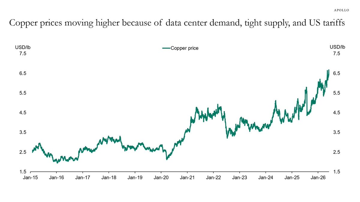 MikeZaccardi's tweet photo. The data center buildout, alongside EVs and electrification, is driving demand for base metals like copper and aluminum.

Torsten at Apollo https://t.co/J2zxChTlWy