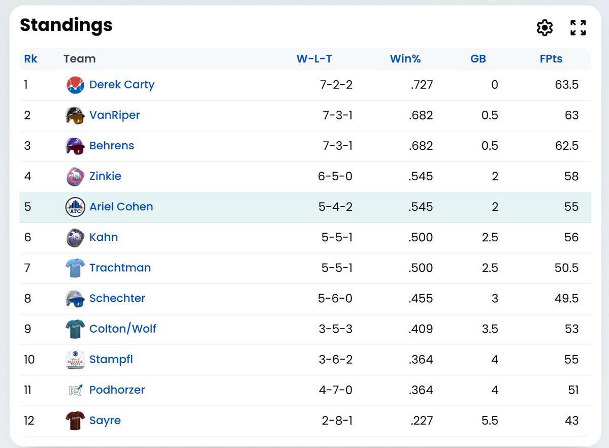 ATCNY's tweet photo. Here are the @ToutWars Champions league standings at the halfway point in the regular season.

After starting the season 0-2, I have climbed my way back to a playoff spot. The league is close - only 3 games seperates 1st place from 8th.

@DerekCarty, @DerekVanRiper & @andybehrens leads.