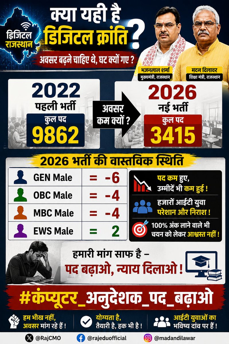 reswal13's tweet photo. @Rajasthan_Tak @alokrajRSSB #BCI_भर्ती_में_न्याय_दो
सिर्फ कागजों पर रोजगार देने का ढोंग बंद हो। धरातल पर कंप्यूटर अनुदेशक भर्ती में GEN, OBC, MBC के पद बेहद कम हैं। हमारी एक ही मांग: परीक्षा स्थगित कर स्टाफिंग पैटर्न से पदों की संख्या बढ़ाई जाए।
@Rajcmo @Madandilawar @Rajeducation @alokrajRSSB https://t.co/ZIPxB3O660