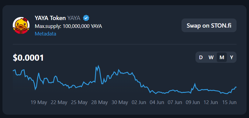 YaYaMemeTON's tweet photo. Now YAYA is YAYA

$YAYA https://t.co/kZjZ2bTCJ6