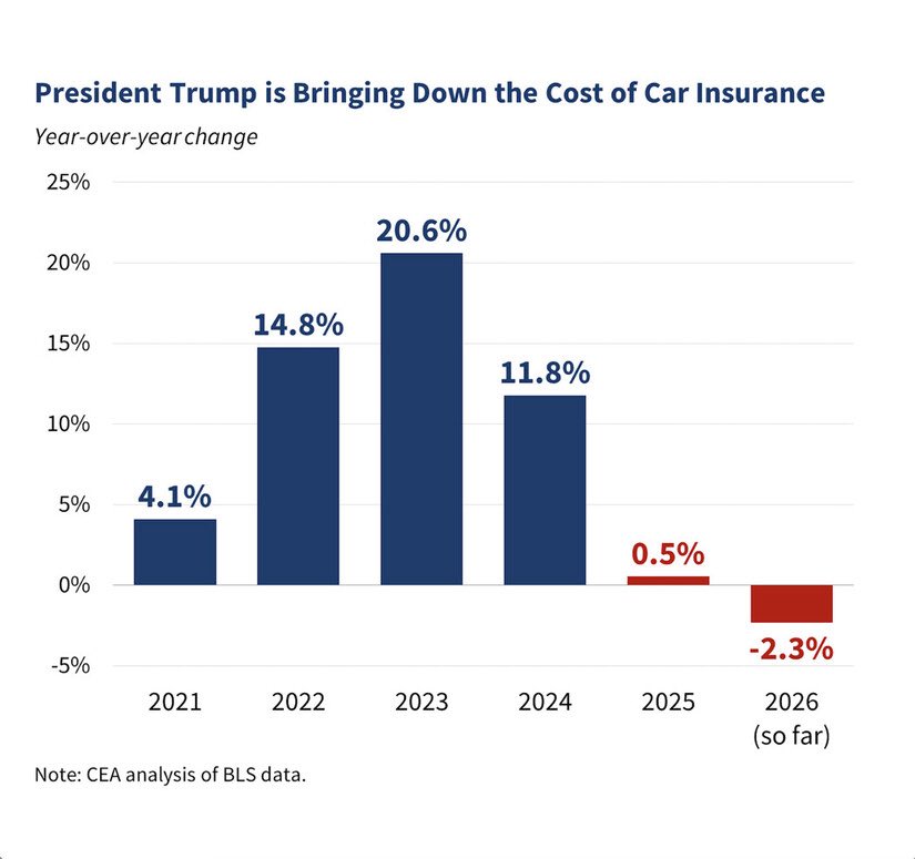GuntherEagleman's tweet photo. 🚨 TRUMP SLAMS BIDEN’S BORDER INVASION FOR DRIVING UP CAR INSURANCE!

President Trump just dropped the truth: Crooked Joe’s open borders let tens of millions of criminals, including 13,000+ murderers, flood in, spiking car insurance to RECORD HIGHS as Americans footed the bill for the chaos.

Now? Premiums are tumbling down under Trump.

America is getting safer, and cheaper to insure.