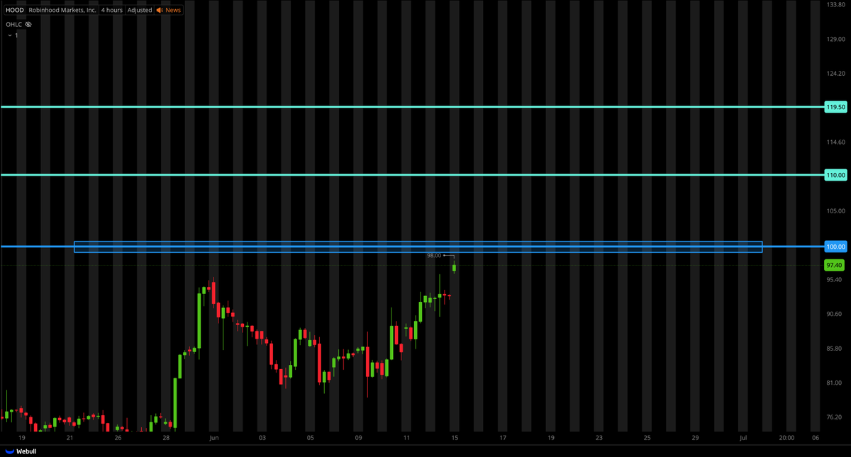 TigerLineTrades's tweet photo. $HOOD UPDATE;

UP OVER NEARLY 20% SINCE MENTIONED LAST WEEK!! 💸💸💸

$100 IS THE NEXT MAJOR LEVEL...

BREAK AND CLOSE ABOVE THAT - WE SHOULD PUSH TO $110+ https://t.co/e2RMX4FJVe