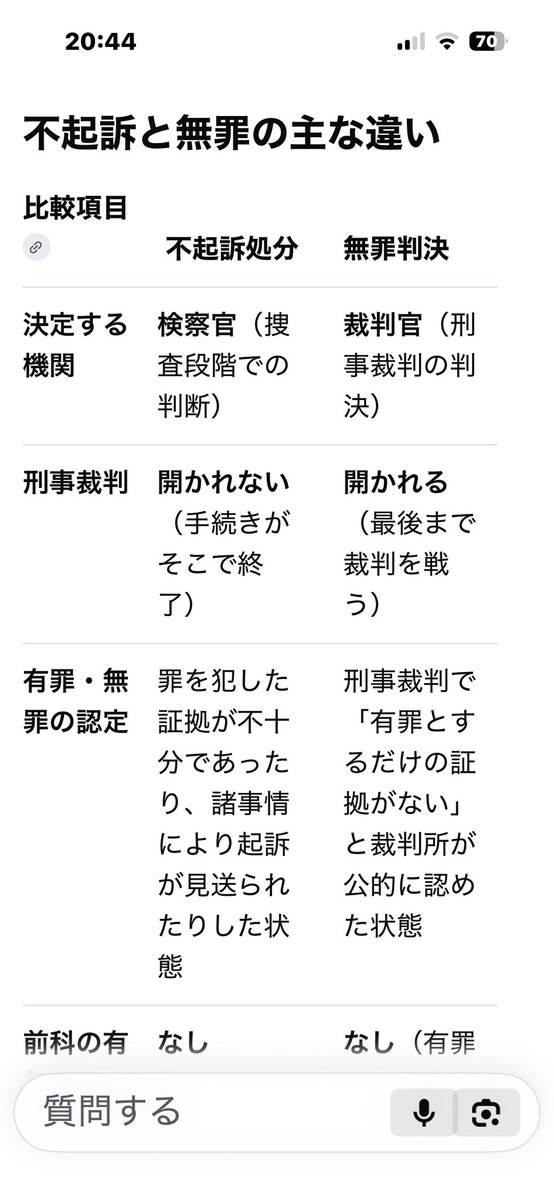 AlohaTender1999's tweet photo. 不起訴🟰無罪ではなく厳密にはかなりの違いがありますね。
ただ、一般的なイメージだとほぼ同じことでしょうか。 https://t.co/iRGKw0KoW5
