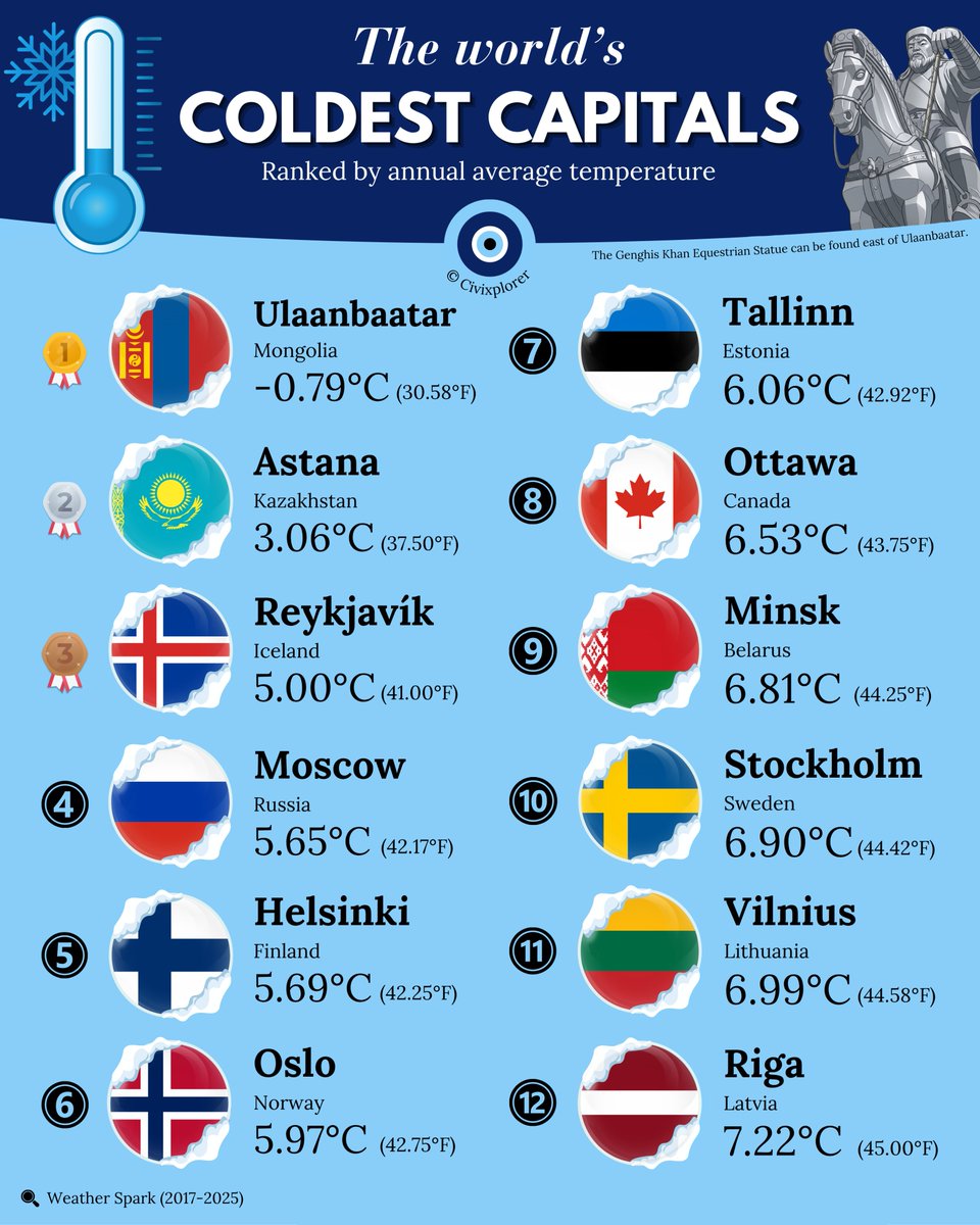 Civixplorer's tweet photo. ❄️ The world's coldest capital cities. Could you handle living in such places? https://t.co/NvEkV5ZnDM