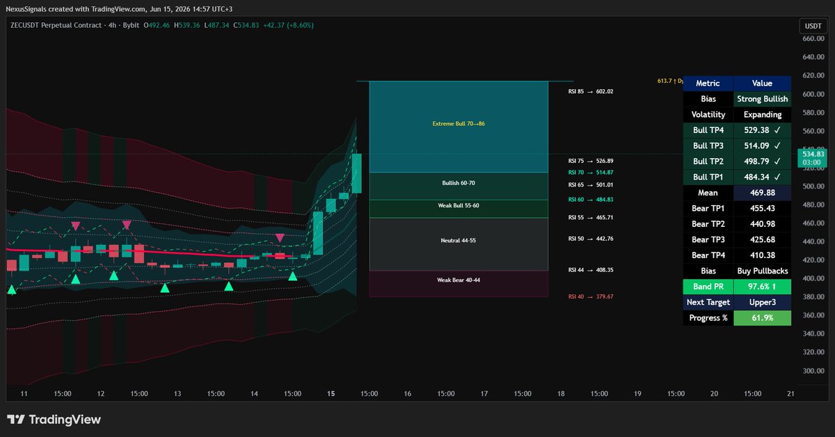 BeltmanLabs's tweet photo. All 4 targets on #ZEC were hit after the 430 range breakout 
https://t.co/96H0Fizzcy

Daily shifting the rsi zone to a bullish zone above 597.32

https://t.co/SDKUp2hPe9 https://t.co/kUMmVgqT6Z