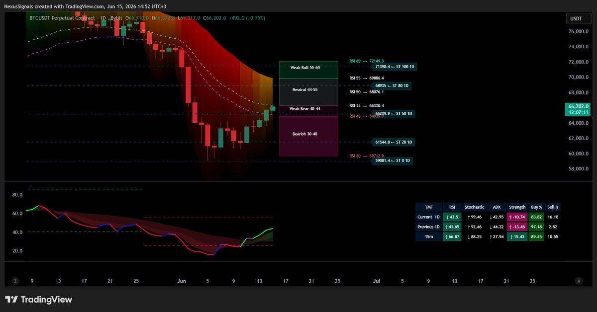 BeltmanLabs's tweet photo. Daily #BCT at the 20 sma, and below the 21 ema (66500-66900 local resistance zone), if manage to push into neutral zone than posible 34-55 ema (68-71k range if not rejecting before 67k)

https://t.co/wcHL9UANjs https://t.co/PeXjtHscVp