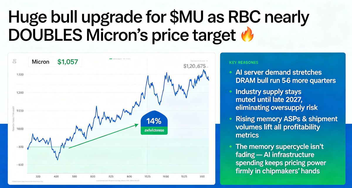 FinancialDetail's tweet photo. Huge bull upgrade for
$MU as RBC nearly DOUBLES Micron’s price target 🔥
PT jumps $675 to $1,200, stock now $1,057 with 14% upside
Why RBC turned ultra-bullish amid recent chip pullback:
https://t.co/dsr12VKQLQ server demand stretches DRAM bull run 5–6 more quarters
2.Industry supply stays muted until late 2027, eliminating oversupply risk
3.Rising memory ASPs & shipment volumes lift all profitability metrics
The memory supercycle isn’t fading — AI infrastructure spending keeps pricing power firmly in chipmakers’ hands
#MU #AIHardware #DRAMCycle #TechInvesting