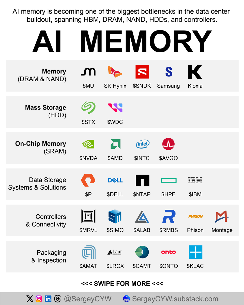 SergeyCYW's tweet photo. AI memory is becoming the real bottleneck behind the data center buildout.

Morgan Stanley calls memory “THE bottleneck” in AI, while Goldman Sachs flags memory, power, and labor as key physical constraints. Agentic AI, larger KV caches, multimodal workloads, and longer context windows are pushing demand beyond GPUs into HBM, DRAM, NAND, HDDs, SRAM, controllers, storage systems, and packaging tools.

Layer 1: DRAM & NAND

Core memory suppliers sit closest to the AI capacity shortage. HBM feeds accelerators. DRAM supports servers. NAND supports fast retrieval, inference storage, and active AI data pipelines.

$MU Micron: Micron is the U.S. pure-play memory supplier across HBM, DRAM, NAND, and SSDs. Its 12-high 36GB HBM4 moved into high-volume production ahead of schedule, while customer agreements cover HBM capacity through 2026. HBM4E base dies also shift to TSMC, strengthening advanced foundry integration.

$000660(.KS) SK Hynix: SK Hynix remains the key HBM supplier for Nvidia platforms. The company started full-scale 1b DRAM production for HBM4 and added 40,000 wafer starts per month at M15x. Its base-die transition to advanced logic nodes supports the 2048-bit interface needed for larger AI models.