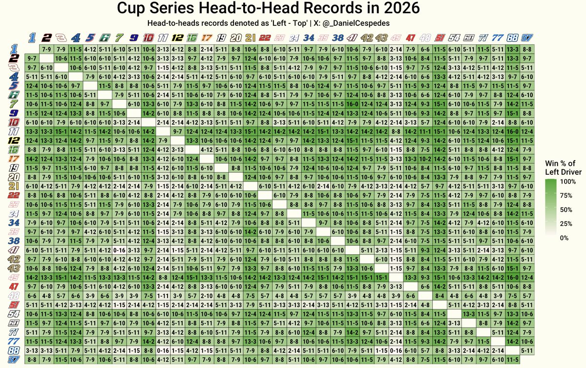 _DanielCespedes's tweet photo. Cup Series head-to-head records this season (16 races)

The record in each box is denoted as "Left driver wins - Top driver wins" https://t.co/3aQAcijgtg