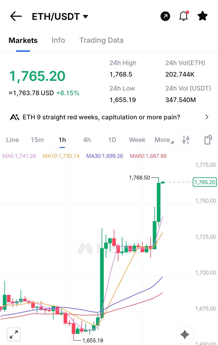 TrueGemHunter's tweet photo. ETH WILL BE ABOVE 2K VERY SOON https://t.co/rYlbI85ccM