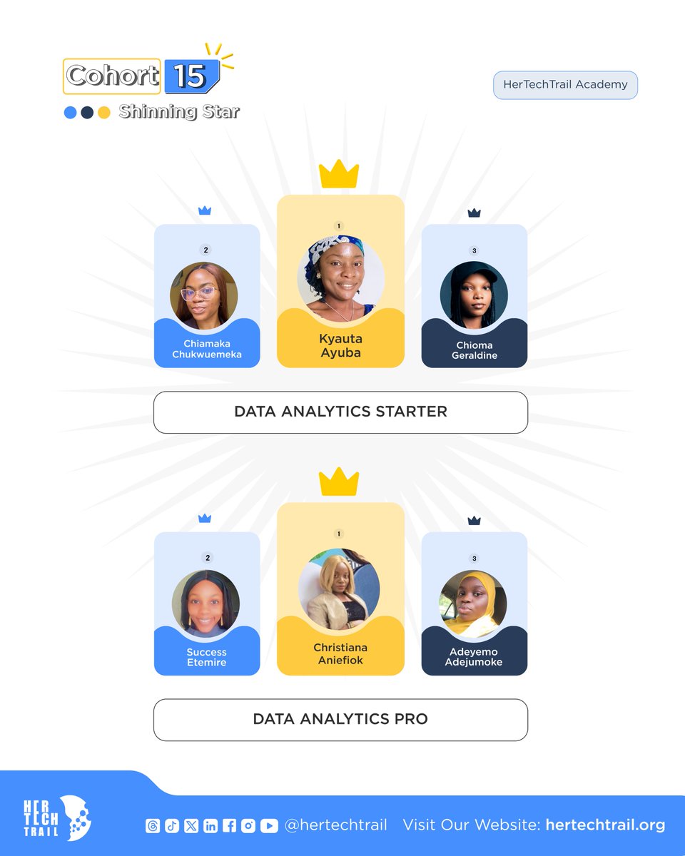 hertechtrail's tweet photo. Let's hear it for our final stars and protégés of the week for Cohort 15! 🥳

These women are consistently showing up, pushing through the hard days, and growing in their tracks. https://t.co/M48qsqfqSG