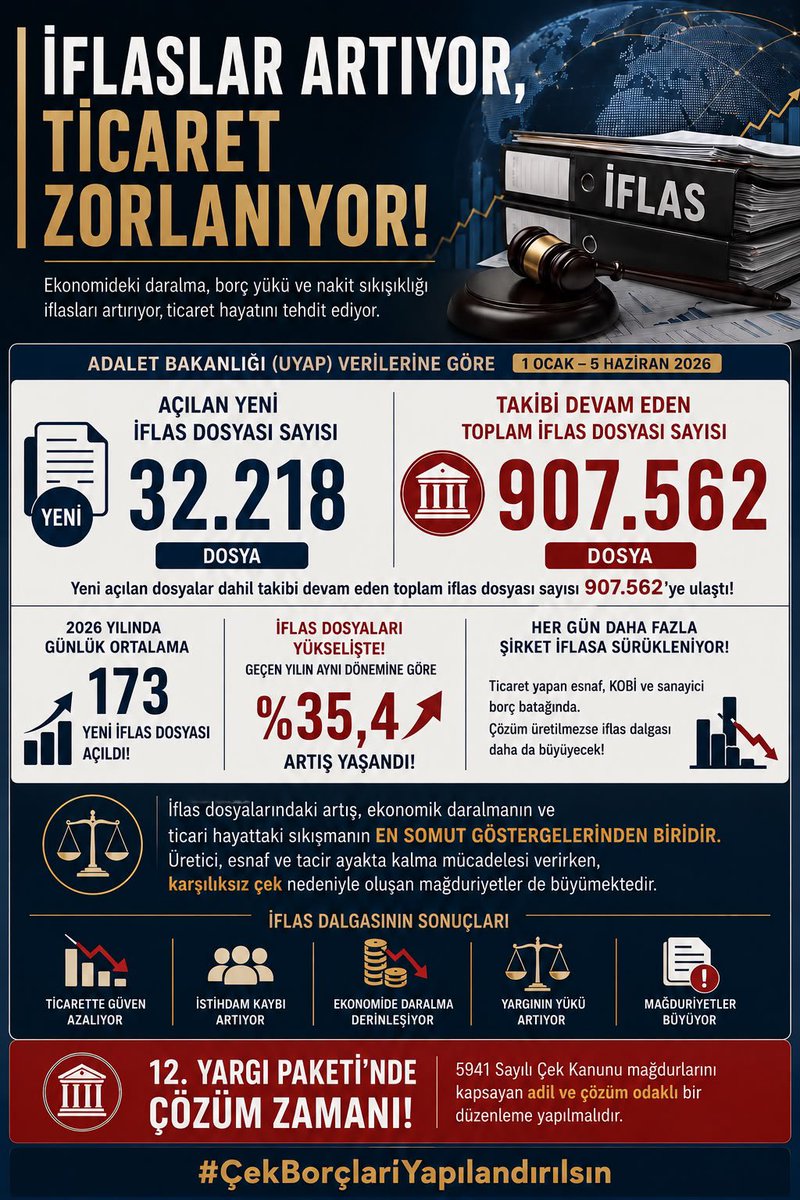 NurgulAvci35's tweet photo. @avomerozmen Mağdur esnafımıza sahip çıkalım. 12. Yargı Paketi’nde çek konusu yer alsın.
#12YargıPaketindeÇekOlmalı #ÇekBorçlarınaYapılandırma

@Hayati_Yazici 
@avomerozmen https://t.co/TesryL5TRq