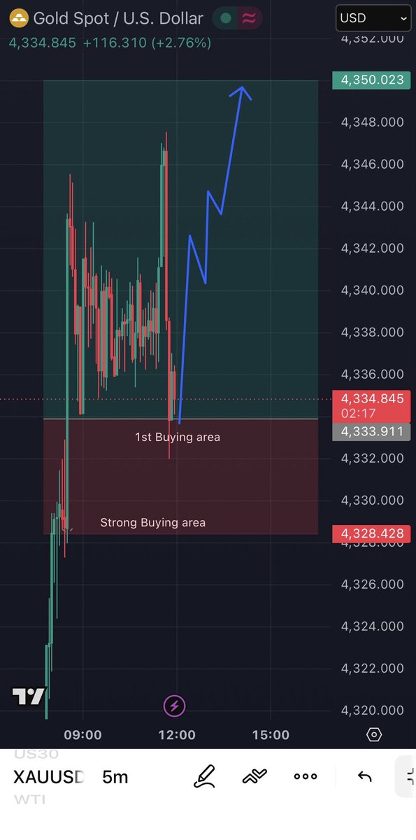 Axel__Finn's tweet photo. I’m Buying #XAUUSD 
Tp 4342 https://t.co/gzfOAEr4tx