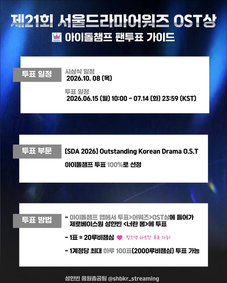shbkr_streaming's tweet photo. 📢2026 서울드라마어워즈 OST상 투표 안내

아이돌챔프 앱 SDA OST 부문에서 제로베이스원 성한빈 - ‘너란 봄’을 투표해주세요!

🎯목표는 1위!

🗓️투표 기간
06.15 10:00 - 07.14 23:59 (KST)

⬇️투표 링크
🔗https://t.co/gsWK1A7yv8

한 계정당 하루 100표(2000루비챔심)만 투표할 수 있으니 대량의 재화를 모으신 분들은 주의해주세요‼️

#성한빈 #SUNGHANBIN #ソンハンビン #成韓彬