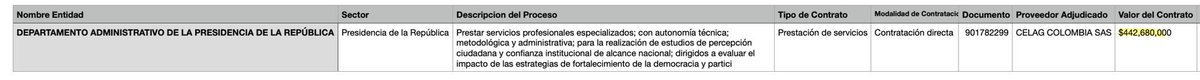 juanmartinbc's tweet photo. Petro, se le olvidó contarles a los colombianos que la encuestadora Celag Colombia SAS tiene un contrato vigente con la Presidencia de la República por $442 millones.

¡Hipócrita y manipulador! https://t.co/tBkJJD4Ppx