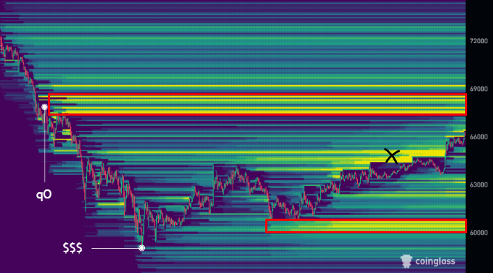 XBTkaz's tweet photo. $BTC 

Price is moving towards our "Potential Top Zone", 

We have cleared the liquidity of 66k like I have been saying in my posts. 

It's possible we start dumping from here so I am in some small shorts, 

But overall the main level that I am watching rn is 67.1k, and that's where I am gonna look for swing shorts.

We got BOJ tomorrow (16 June) and FOMC on 17th,

And if you have been following me recently, yk that these are the dates that I am watching for price to form the Lower High on.

Though it's also possible we get a extension that could last till 70-72k,

But I am not really focusing on that exact price to come to avoid getting frontrun. 

Once price completely clear the upside liquidity,

It will start the hunt for the downside liquidity (58-60k).

Following my posts that I made 2 days ago, the dump could last till Low 50s.

I will add aggressively to my swing longs there if we get it.

ENDGAME.