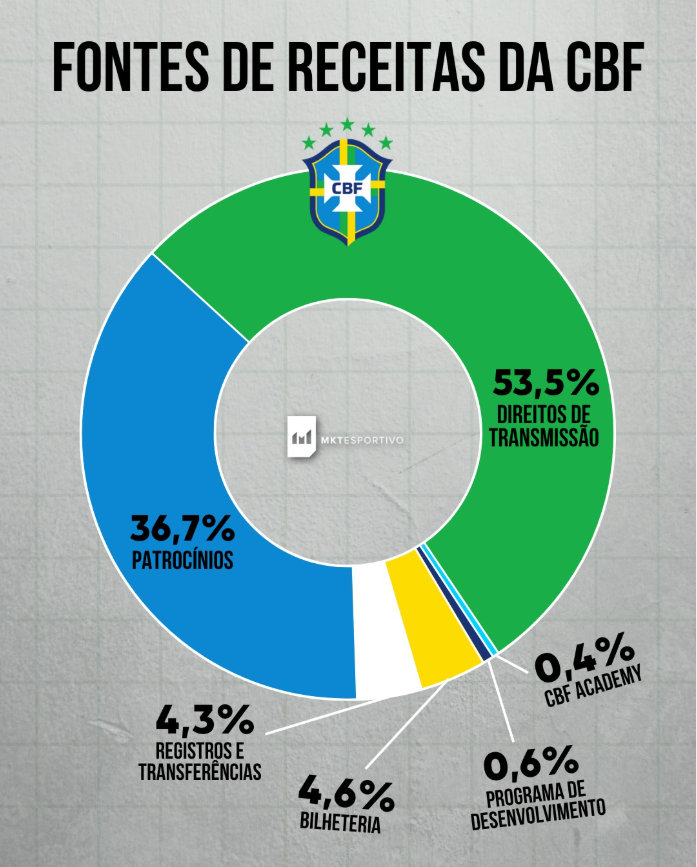 ChatackBruno's tweet photo. 1/ A CBF arrecadou R$ 1,7 BILHÃO em 2025.
E fechou o ano com déficit de R$ 182,5 milhões.
Como uma das confederações mais ricas do mundo consegue dar prejuízo? Abre a thread. 🧵

(gráfico via @mkt_esportivo ) https://t.co/5GOIbg8RNp