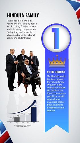 realemiliaB's tweet photo. The Indian Billionaire Hinduja Family: One of the richest families in the world!

Now, it seems the Hinduja Family is on a mission to keep the No.1 spot in Europe's wealthiest family. Hinduja Family has increased from around 35 billion pounds in 2025 to 38 billion pounds in 2026! https://t.co/VlwMEjlKMx